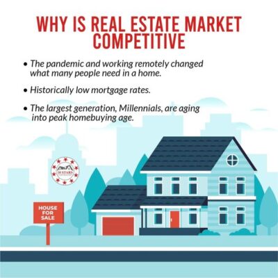 real estate market competitive