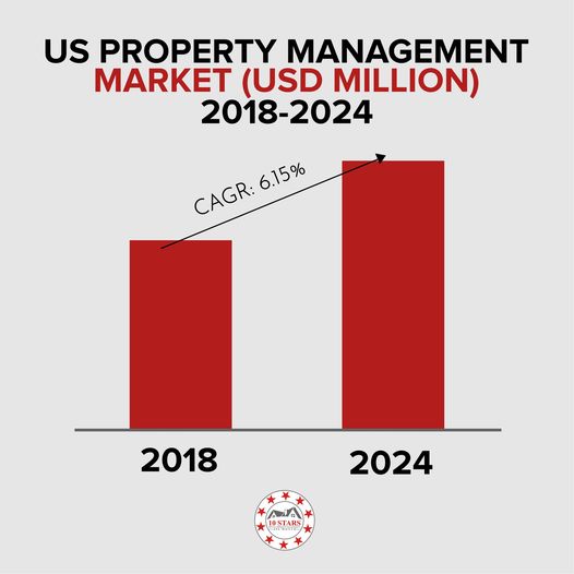 US property management market
