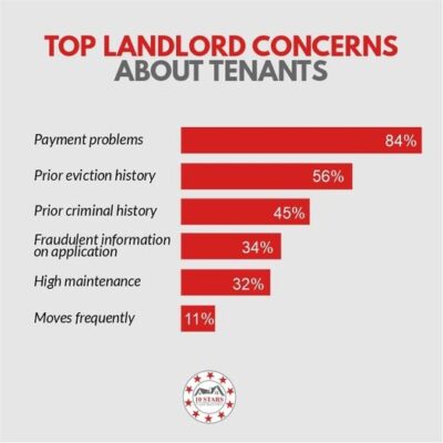 landlord concerns about tenants