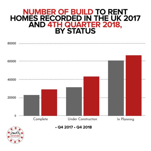 number of build to rent homes recorded