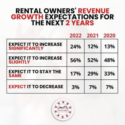 rental owner's revenue growth